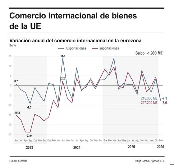 El superávit comercial de la UE con EEUU cayó a la mitad en enero frente a un año antes