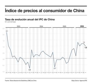 El IPC chino frena al 1 % en junio y los precios industriales siguen acelerando