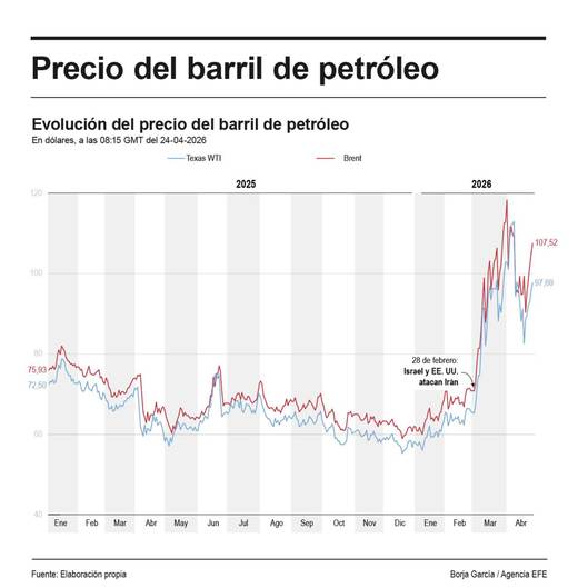 El barril de brent cierra en los 105 dólares tras encarecerse diez dólares en una semana