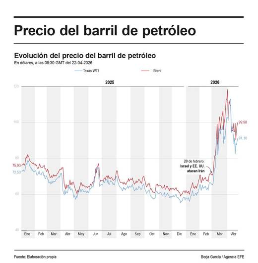 El brent sube cerca de un 3,5 % y roza los 102 dólares pese a extensión del alto el fuego