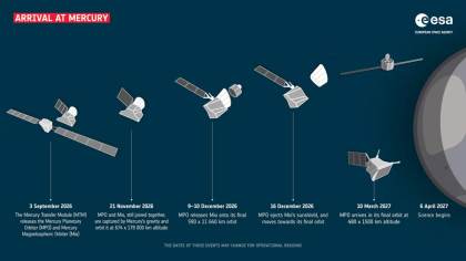La misión BepiColombo afronta la primera fase de su aproximación al planeta Mercurio